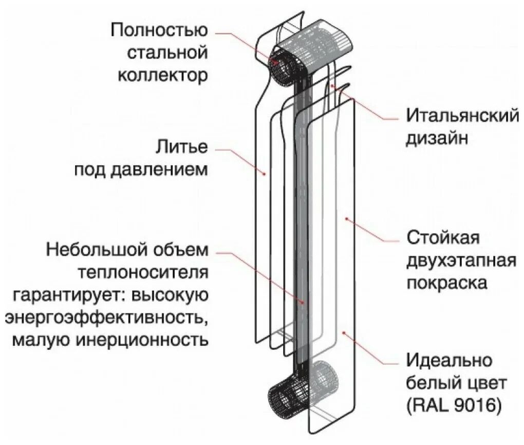 Конструкции отопительных приборов. Solur биметаллический радиатор. Конструкция биметаллических радиаторов отопления. Биметаллические радиаторы схема. Устройство алюминиевого радиатора отопления в разрезе.